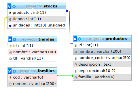 Imagen de un diagrama entidad relación con las tablas productos, tiendas, familias y stocks y las relaciones entre ellas. stocks está relacionada con tiendas y productos y familias con productos.