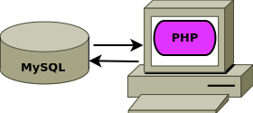 Ilustración de una base de datos comunicándose con php
