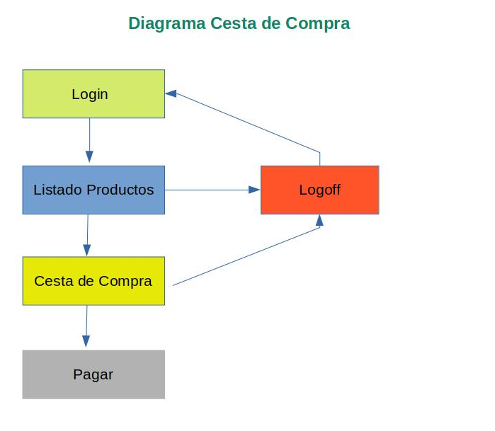 Diagrama de la cesta de la compra.