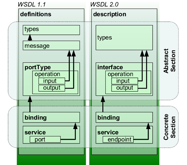 Imagen del esquema de WSDL1.1 comparado con el 2