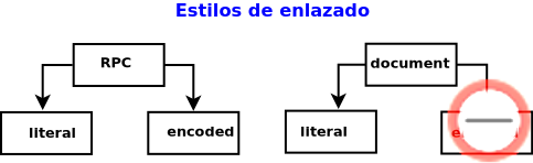 Estilos de Enlazado Imagen de un diagrama con los posibles estilos de enlazado en WSDL: RPC (literal o encoded) y document (literal, pues el encoded no se utiliza).