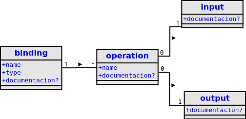 Esquema binding Imagen de un esquema de la estructura del elemento binding de WSDL. Puede contener 1 o más elementos operation, cada uno de los cuales puede contener un elemento input y otro output.