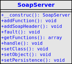 Imagen de un esquema de la clase SoapServer, en la que se muestran los métodos que contiene.