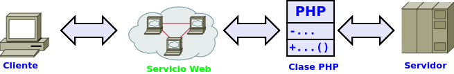 Servicio Web Clase Imagen de un esquema de la utilización de una clase para procesar las peticiones que se reciban en un servicio web.