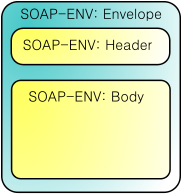 Imagn de un cuadrado simulando un paquete SOAP, dentro de el Envelope (sobre) Header (cabecera) y Body (cuerpo). Las partes de un paquete SOAP.