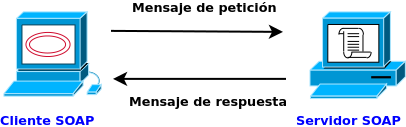 Imagen de dos ordenadores un cliente y un servidor SOPA. El cliente lanza una petición y el servidor responde con una respuesta.