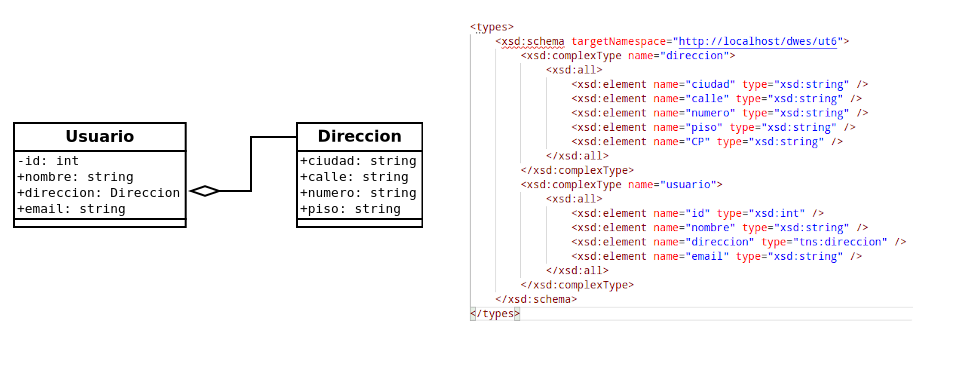Diagrama de usuario y una dirección