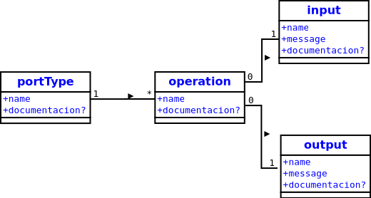 Imagen de un esquema de la estructura del elemento portType de WSDL. Puede contener 1 o más elementos operation, cada uno de los cuales puede contener un elemento input y otro output.
