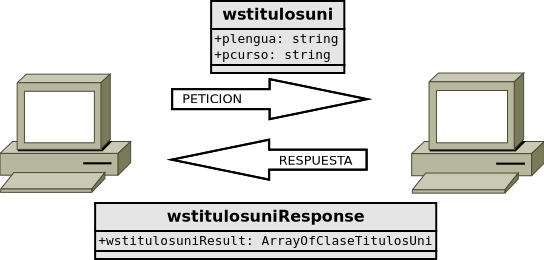 Esquema de funcionamiento del servicio web wstitulosuni. Con cada petición se pasa como parámetro un elemento wstitulosuni, y en la respuesta figura un elemento de tipo ArrayOfClaseTitulosUni.