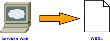 Imagen del esquema de la generación de un documento WSDL de descripción de un servicio web.