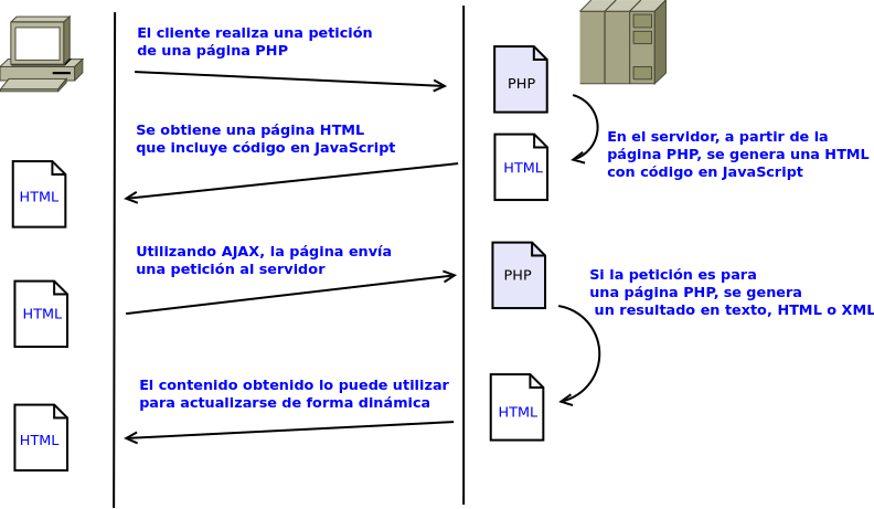 Imagen del esquema de funcionamiento de las librerías PHP que incorporan funcionalidades AJAX.