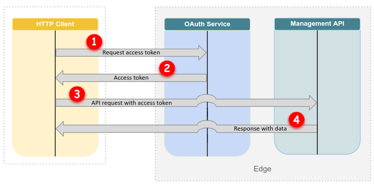 Esquema oAuth2