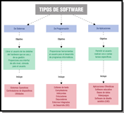 Tipos de Software. Esquema.