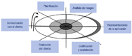 Esquema formado por siete rectángulos azules alrededor de tres óvalos concéntricos. En el interior de los rectángulos se puede leer, de izquierda a derecha y respectivamente “COMUNICACIÓN CON EL CLIENTE”, “ANÁLISIS”, “DISEÑO”, “CODIFICACIÓN”, “PRUEBAS Y DOCUMENTACIÓN”, “EXPLOTACIÓN Y MANTENIMIENTO” Y “EVALUACIÓN DEL CLIENTE””.