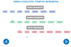 Esquema lineal formado por tres bandas descendente con siete rectángulos en cada incremento. En la primera banda los rectángulos son azules y pone encima PRIMER INCREMENTO, en la segunda verdes y pone SEGUNDO INCREMENTO y en la tercera rojos y pone TERCER INCREMENTO. De cada rectángulo de “DISEÑO” de cada banda, sale una flecha hacia el rectángulo “ANÁLISIS” siguiente. En el interior de los rectángulos se puede leer, de izquierda a derecha y respectivamente: “ANÁLISIS”, “DISEÑO”, “CODIFICACIÓN”, “PRUEBAS”, “DOCUMENTACIÓN”, “EXPLOTACIÓN” Y “MANTENIMIENTO”.