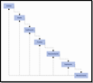 Esquema lineal descendente formado por siete rectángulos azulados. De cada rectángulo, sale una flecha hacia el rectángulo siguiente y del séptimo salen seis flechas hacia todos los demás. En el interior de los rectángulos se puede leer, de izquierda a derecha y respectivamente: “ANÁLISIS”, “DISEÑO”, “CODIFICACIÓN”, “PRUEBAS”, “DOCUMENTACIÓN”, “EXPLOTACIÓN” Y “MANTENIMIENTO”.