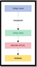 Esquema en forma de árbol formado por cuatro rectángulos de colores diferentes. En la parte superior y en el centro un rectángulo blanco en el que se puede leer   “CÓDIGO FUENTE”, del que parte una flecha hacia abajo, a un rectángulo blanco donde se puede leer “CÓDIGO OBJETO”, del que parte otra flecha hacia otro rectángulo de color violeta donde se puede leer “MÁQUINA VIRTUAL” y del que, finalmente, sale otra flecha hacia abajo al cuarto rectángulo donde se puede leer “HARDWARE”. A la derecha del esquema se puede leer la palabra “COMPILACIÓN” seguida de una línea que la une con la flecha que sale del primer rectángulo.