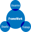 Esquema formado por un óvalo y tres círculos azulados. En la parte central del esquema se encuentra el óvalo, más grande que los círculos, en cuyo interior se puede leer “FRAMEWORK”. En la parte superior del mismo se encuentra un círculo en cuyo interior se puede leer “USUARIOS”. A la izquierda y en la parte inferior se encuentra otro círculo en cuyo interior se puede leer “DISEÑO”. A la derecha y en la parte inferior se encuentra el otro círculo en cuyo interior se puede leer “TRABAJO”.