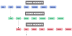 Esquema formado por tres filas de siete rectángulos anaranjados cada una, pudiendo leer en su interior, de izquierda a derecha y respectivamente: “ANÁLISIS”, “DISEÑO”, “CODIFICACIÓN”, “PRUEBAS”, “DOCUMENTACIÓN”, “EXPLOT” Y “MANTENI”. En la parte superior de cada fila se puede leer, de arriba a abajo y respectivamente “PRIMER INCREMENTO”, “SEGUNDO INCREMENTO” Y “TERCER INCREMENTO”. Del rectángulo “DISEÑO” de la primera fila parte una flecha hacia el rectángulo “ANÁLISIS” de la segunda. Del rectángulo “DISEÑO” de la segunda fila sale una flecha hacia el rectángulo “ANÁLISIS” de la tercera. Del rectángulo “DISEÑO” de la tercera fila sale una flecha hacia abajo.