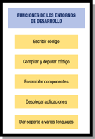 Esquema Funciones de entornos de desarrollo. Esquema lineal formado por cinco óvalos grises dispuestos en forma vertical. En la parte superior de la imagen y al centro, podemos leer "FUNCIONES DE LOS ENTORNOS DE DESARROLLO". Debajo de ese título, se encuentra el primer óvalo, en cuyo interior se puede leer "ESCRIBIR CÓDIGO". Debajo de éste, un segundo óvalo en cuyo interior se puede leer "COMPILAR Y DEPURAR CÓDIGO". Debajo de éste, un tercer óvalo en cuyo interior se puede leer "ENSAMBLAR APLICACIONES". Debajo de éste, un cuarto óvalo en cuyo interior se puede leer "DESPLEGAR APLICACIONES". Debajo de éste, el quinto y último óvalo, en cuyo interior se puede leer "DAR SOPORTE A VARIOS LENGUAJES".