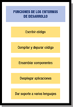 Esquema lineal formado por cinco óvalos grises dispuestos en forma vertical. En la parte superior de la imagen y al centro, podemos leer “FUNCIONES DE LOS ENTORNOS DE DESARROLLO”. Debajo de ese título, se encuentra el primer óvalo, en cuyo interior se puede leer “ESCRIBIR CÓDIGO”. Debajo de éste, un segundo óvalo en cuyo interior se puede leer “COMPILAR Y DEPURAR CÓDIGO”. Debajo de éste, un tercer óvalo en cuyo interior se puede leer “ENSAMBLAR APLICACIONES”. Debajo de éste, un cuarto óvalo en cuyo interior se puede leer “DESPLEGAR APLICACIONES”. Debajo de éste, el quinto y último óvalo, en cuyo interior se puede leer “DAR SOPORTE A VARIOS LENGUAJES”.