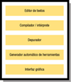 Esquema lineal formado por cinco rectángulos grises dispuestos en forma vertical. En la parte superior, el primer rectángulo, en cuyo interior se puede leer “EDITOR DE TEXTOS”. Debajo de éste, otro rectángulo en cuyo interior se puede leer “COMPILADOR/INTÉRPRETE”.  Debajo de éste, otro rectángulo en cuyo interior se puede leer “DEPURADOR”. Debajo de éste, otro rectángulo en cuyo interior se puede leer “GENERADOR AUTOMÁTICO DE HERRAMIENTAS”. Debajo de éste, otro rectángulo en cuyo interior se puede leer “INTERFAZ GRÁFICA”.