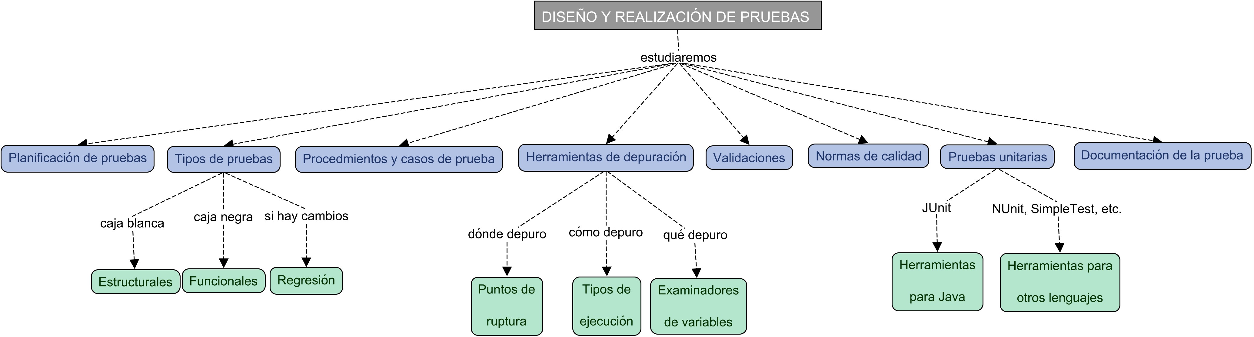 Descripción del mapa conceptual de ED03