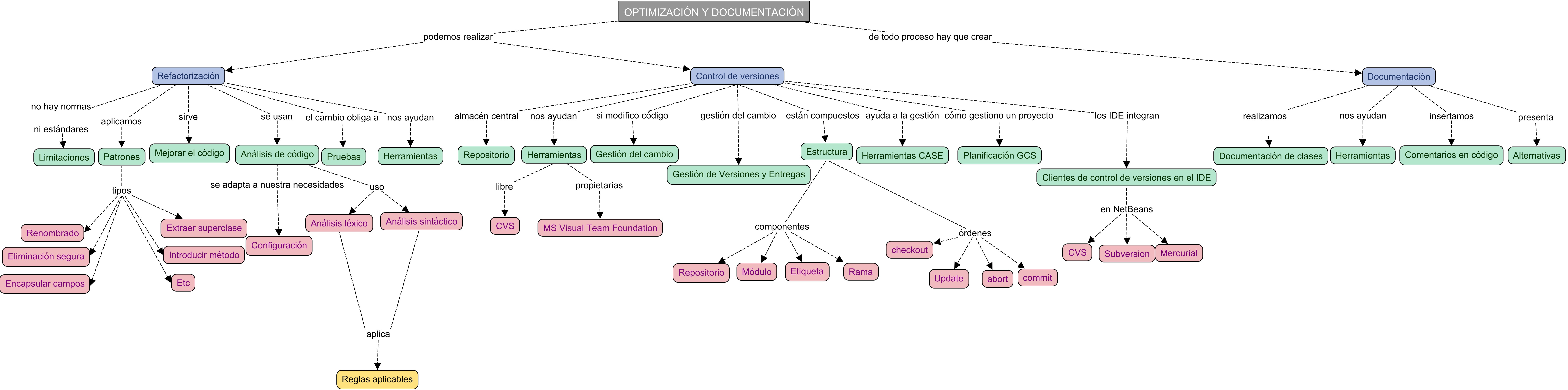 Descripción del mapa conceptual de ED04