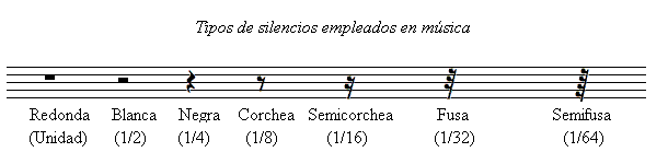 Imagen que muestra un pentagrama con las diferentes notaciones musicales.