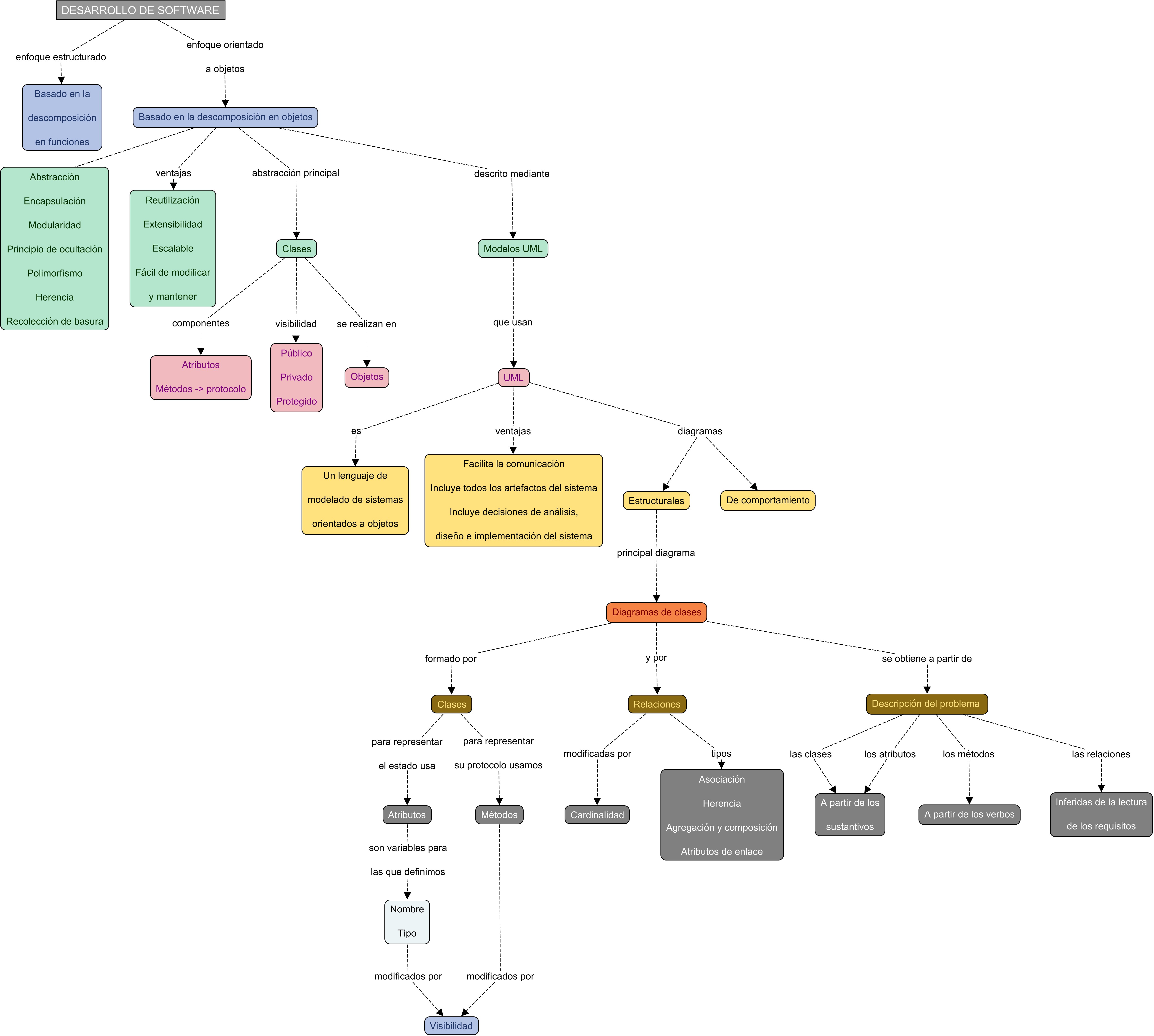 Descripción del mapa conceptual de ED05