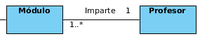 Dos clases formadas por rectángulos azules una de nombre “Módulo” y otra “Profesor” unidas por una línea recta y horizontal etiquetada con “imparte”, en el extremo junto a la clase “Módulo” aparecen los valores 1..* y junto al extremo de “Profesor” aparece 1.