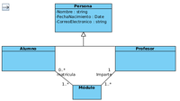 Cuatro clases en las que se aprecia la herencia. Las clases están representadas como rectángulos de color azul divididos en dos banda horizontales. En la banda superior aparece el nombre de la clase y en el inferior los atributos. En la zona superior de la imagen aparece la clase “Persona” con los atributos Nombre: string, FechaNacimiento: Date, y correoElectronico: string. Aparece conectada por una línea en forma de T invertida con un triángulo blanco en el extremo de la clase Persona con las clases Profesor y Alumno que no tiene atributos. A su vez  Alumno se relaciona con la clase Módulo, que no tiene atributos, a través de una línea recta etiquetada con Matrícula, en el extremo de la clase Alumno aparecen los valores 0..1 y en el extremo de Módulo los valores 1..*. La clase Módulo se relaciona con Profesor mediante un línea recta etiquetada con Imparte, en el extremo junto a Módulo aparecen los valores 1..* y junto a Profesor 1. 