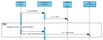 En el diagrama aparecen cuatro instancias llamadas unSoci:Socio, <<system >>:sistema, miPedido:Pedido, y linea:LineaPedido, todas se forman con rectángulos azules, menos linea que se forma con dos rectángulos superpuestos. Se envían los siguientes mensajes en forma de flecha con los siguientes rótulos: de unSocio a sistema 1:iniciarPedido, un poco más abajo, de sistema a miPedido 1.1: crear. Debajo aparece un rectángulo horizontal que ocupa todo el ancho de la imagen, en la esquina superior izquierda aparece el rótulo loop  y un poco más abajo entre corchetes Repetir hasta completar pedido. Los mensajes que aparecen dentro del rectángulo de loop  son: de unSocio a sistema 2: cod = seleccionarArticulo() y de sistema a linea 2.1: crear(cod).