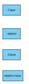 Cuatro rectángulos de color azul colocados uno debajo de otro con los siguientes rótulos: Clase, :objeto, :Clase y objeto: Clase.