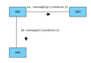 Objeto llamado :OB1 unido por una linea continua a otro objeto a su derecha llamado :OB2, con una flecha de :OB1 a :OB2 y el mensaje 1a:[mensaje1(p)[condicion1]. Abajo hay otro objeto llamado :OB3 unido a :OB1 con la flecha de :OB1 a :OB3 y el mensaje 1b:mensaje2()[condicion2]