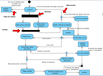 Diagrama de actividad con los siguientes elementos en la zona superior se halla el nodo inicial parte una flecha a una acción en forma de rectángulo con las esquinas redondeadas llamada comprar, de ésta parte otra flecha, rotulada con Se crea el pedido, pasa a estado “en construcción” hacia un rectángulo con el rótulo pedido:Pedido junto al que aparece una flecha gruesa de color rojo con el texto Flujo de objeto. De comprar también surge una flecha a un rectángulo negro estrecho y en sentido horizontal junto al que aparece una flecha gruesa de color rojo con el texto División. Del rectángulo negro salen dos flechas hacia las acciones seleccionar artículo y seleccionar cantidad que se dirigen a su vez a otro rectángulo negro similar al anterior. De este sale una flecha hacia la acción añadir artículo al pedido. De aquí salen dos flechas, una con el rótulo Se añade un artículo al pedido que va a un rectángulo azul con el rótulo pedido y la otra a un rombo junto al que hay una flecha roja con el texto Bifurcación. Del rombo surge una flecha a comprar con el rótulo no se ha terminado de añadir artículos y otra a la acción confirmar pedido con el rótulo Se ha terminado de añadir artículo. De confirmar pedido hay una flecha a Comprobar socio, y de esta a un rombo, del rombo flecha con el rótulo no es socio a la acción registrase y con el rótulo si es socio a comprobar datos bancarios. De registrarse también surge una flecha a Comprobar datos bancarios. De esta flecha a un rombo y del rombo dos flechas, una con el rótulo Datos incorrectos a rellenar datos bancarios y otra con el rótulo Datos bancarios correctos a Pagar pedido. De rellenar  datos bancarios surge otra bifurcación hacia Comprobar datos bancarios con el rótulo intentar corrección y hacia cancelar pedido, del que surge una flecha hacia el objeto pedido:Pedido con el rótulo El estado del pedido pasa a “cancelado” y también al nodo final. Por último de pagar pedido se pasa a Preparar pedido para almacén y de ahí al objeto pedido con el rótulo El estado pasa a “pendiente”  y al nodo final.  