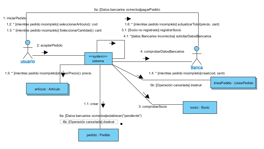 Se parte de un conjunto central de objetos que son usuario, con forma de monigote, sistema con forma de rectángulo azul y Banca con forma de monigote. Están unidos por líneas rectas y continuas. Existe una línea que empieza y termina en sistema haciendo como un rectángulo y otra linea que pasa por la zona superior de Usuario a Banca. Debajo están los objetos artículo:Articulo, en forma de rectángulo doble superpuesto, pedido:Pedido en forma de rectángulo azul, socio:Socio en forma de rectángulo azul y linea:lineaPedido en forma de rectángulo doble superpuesto. Sistema se conecta por líneas continuas con todos estos objetos. A continuación se lista la secuencia del mensajes que se envían indicando el orden de secuencia, el objeto origen, el objeto destino y la signatura del mensaje: De Usuario a sistema 1:iniciarPedido(). De sistema a pedido 1.1:crear(). De usuario a sistema 1.2: *[mientras pedido incompleto]seleccionarArticulo() De usuario a sistema 1.3: *[mientras pedido incompleto]seleccionarCantidad() De sistema a linea 1.4: * [mientras pedido incompleto]crear(cod, cant) De sistema a artículo 1.5: * [mientras pedido incompleto]obtenerPrecio() De sistema a sistema 1.6: * [mientras pedido incompleto]actualizarTotal() De usuario a sistema 2: aceptarPedido(). De sistema a socio 3:comprobarSocio() De sistema a sistema 3.1 [Socio no encontrado] registrarSocio() De sistema a Banca 4: comprobarDatosBancarios() De sistema a sistema 4.1: * [Mientras datos bancarios incorrectos] solicitarDatosBancarios(). De Ususario a Banca 5a: [DatosBancarios correctos]pagarPedido(). De sistema a pedido 6a: [DatosBancarios correctos] establece(“pendiente”). De sistema a linea 5b:* [operación cancelada] destruir(). De sistema a pedido 6b:[operación cancelada] destruir().