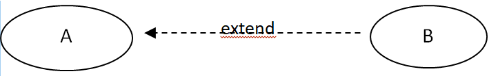 El caso de uso A que se encuentra dentro de un óvalo blanco está unido al caso de uso B que también se encuentra dentro de un óvalo blanco, mediante una flecha discontinua sobre la que pone Extends. En este caso se utiliza la relación de extensión.
