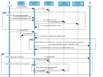 Diagrama de secuencia con las siguientes instancias: usuario en forma de monigote, unSocio:Socio en forma de rectángulo azul, <<system >>:sistema en forma de rectángulo azul, unPedido:Pedido en forma de rectángulo azul, linea:lineaPedido en forma de dos rectángulos superpuestos, articulo:Articulo en forma de rectángulo doble superpuesto azul y Banca en forma de monigote. Los mensajes que se envían entre instancias, en orden de arriba a abajo son: de usuario a sistema 1:hacerPedido(), de sistema a unPedido 1.1: crear. A continuación aparece un rectángulo de bucle que abarca desde la zona izquierda hasta artículo, en la zona superior izquierda aparece la etiqueta  loop  y debajo, entre corchetes, Repetir hasta completar pedido, debajo los mensajes  de usuario a sistema, 2:seleccionaArticulo: cod, de usuario a sistema 3: seleccionarCantidad(): cantidad, de sistema a linea 3.1: crear(cod, cant), de sistema a artículo obtenerPrecio():precio, de sistema a sistema, volviendo la flecha con dos giros, 3.3: actualizarTotal(precio, cantidad), en este punto termina el rectángulo del bucle. Continúan los siguientes mensajes de usuario a sistema 4:aceptarPedido, de sistema a socio 5: comprobarSocio: socio, se sistema a sistema 6: [Usuario no registrado] registrarSocio. Seguidamente aparece otro rectángulo de iteración que abarca desde la instancia sistema hasta Banca, con la condición entre corchetes    [Repetir hasta que los datos sean correctos o el usuario cancele la operación] y los mensajes 7: comprobarDatosBancarios(): datosBancarios y de sistema a sistema 8: [DatosBancarios erroneos] solicitarDatosBancarios, aquí termina el rectángulo de iteración. A continuación hay un rectángulo de condición con el rótulo alt en la esquina superior izquierda. Abarca todo el ancho de la imagen y está dividido en dos bandas horizontales separadas por una línea de puntos. En la banda superior encontramos la condición entre corchetes [Datos bancarios correctos] y los mensajes de usuario a Banca 9:pagarPedido y de sistema a pedido 10: establecer(“Pendiente”). En la banda inferior la condición entre corchetes [Operación cancelada por el usuario] y a continuación un rectángulo de iteración desde sistema a linea con la condición [Para todas las lineas de pedido] y el mensaje de sistema a linea 11: destruir y fuera de la iteración de sistema a pedido 12: destruir.