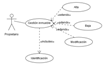 Actor de nombre Propietario en forma de monigote, conectado con el caso de uso Gestión Inmueble con forma de óvalo a través de una línea recta. A su vez, Gestión Inmueble está unido a través de flechas discontinuas sobre las que pone Extends con sentido hacia los casos de uso Alta, Baja y Modificación. Por último, Gestión Inmueble también está unida con una flecha discontinua sobre la que pone Includes con sentido al caso de uso Identificación.