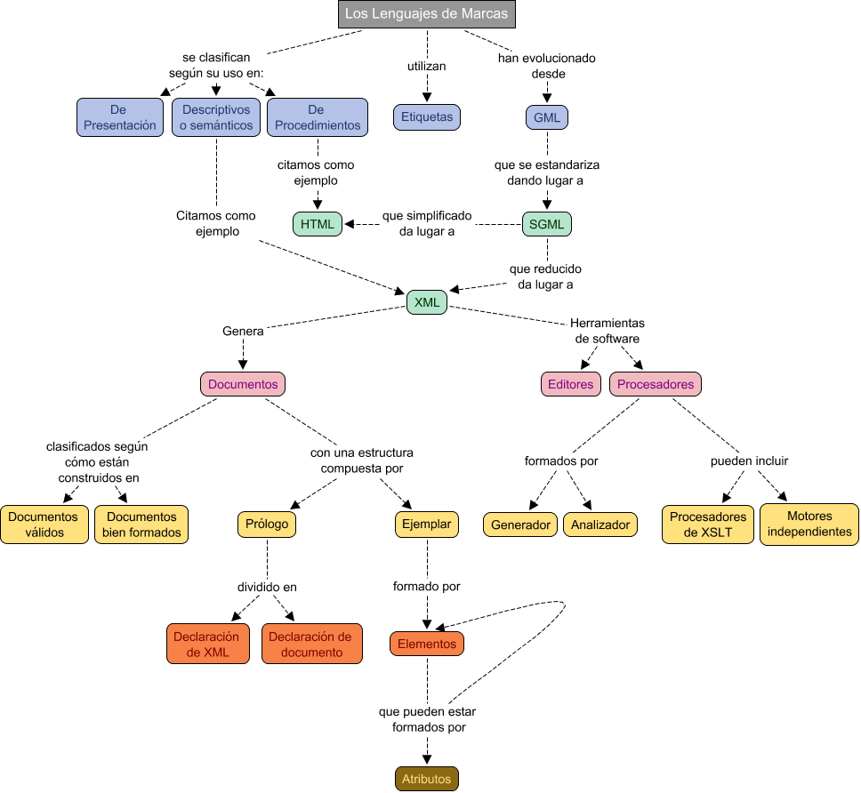 Descripción del mapa conceptual de LMSGI01