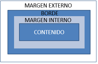 Modelo de Cajas Ilustración de cómo se visualiza en un navegador web de Modelo de Cajas