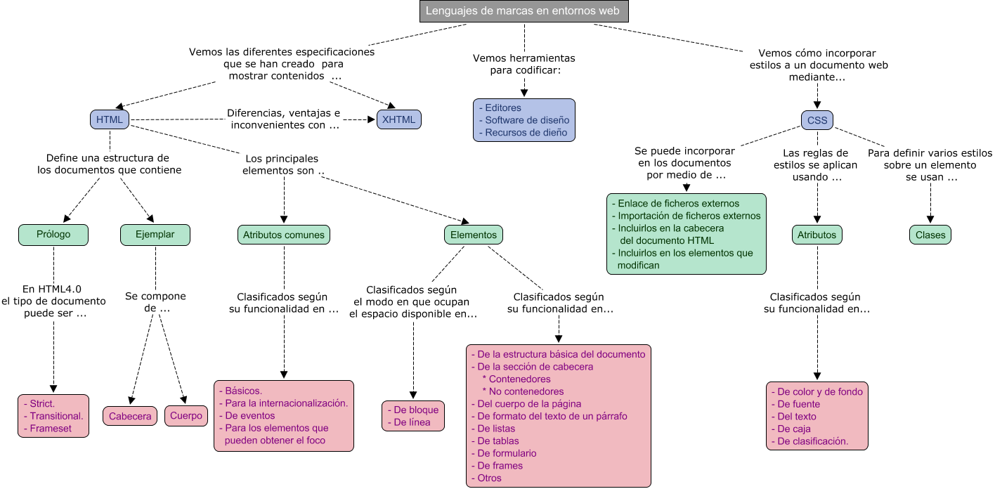 Descripción del mapa conceptual de DAM_LMSGI02