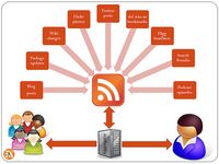 Ilustración con distintos servicios que pueden ofrecerse utilizando RSS.