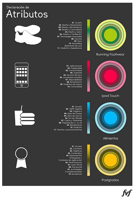 Lista de atributos. Imagen de una Hoja de especificaciones en la que se declaran las propiedades de cuatro productos, que son: deportivas, ipod, alimentos y postgrados.