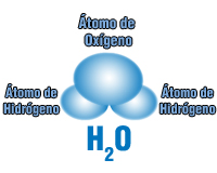 Elementos simples y compuestos Fotografía con la molécula de agua, que es un compuesto formapor tres átomos dos de ellos del elemento hidrógeno y uno del elemento oxígeno.