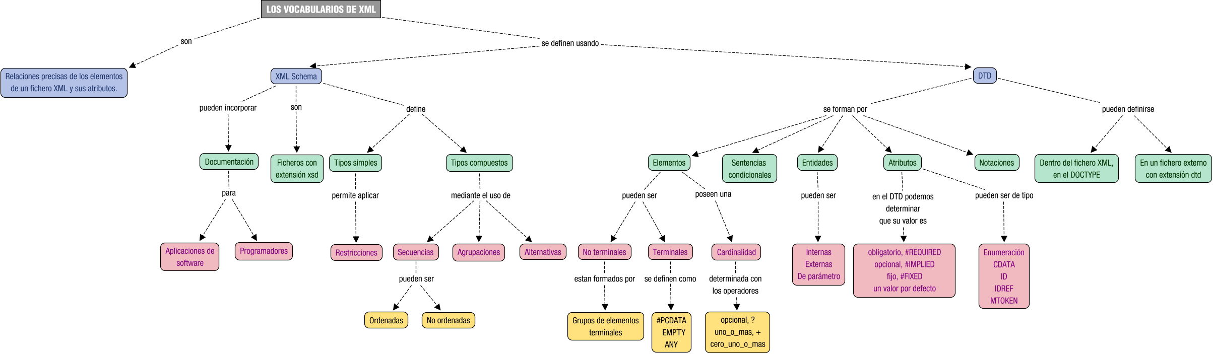 Descripción del mapa conceptual de LMSGI04