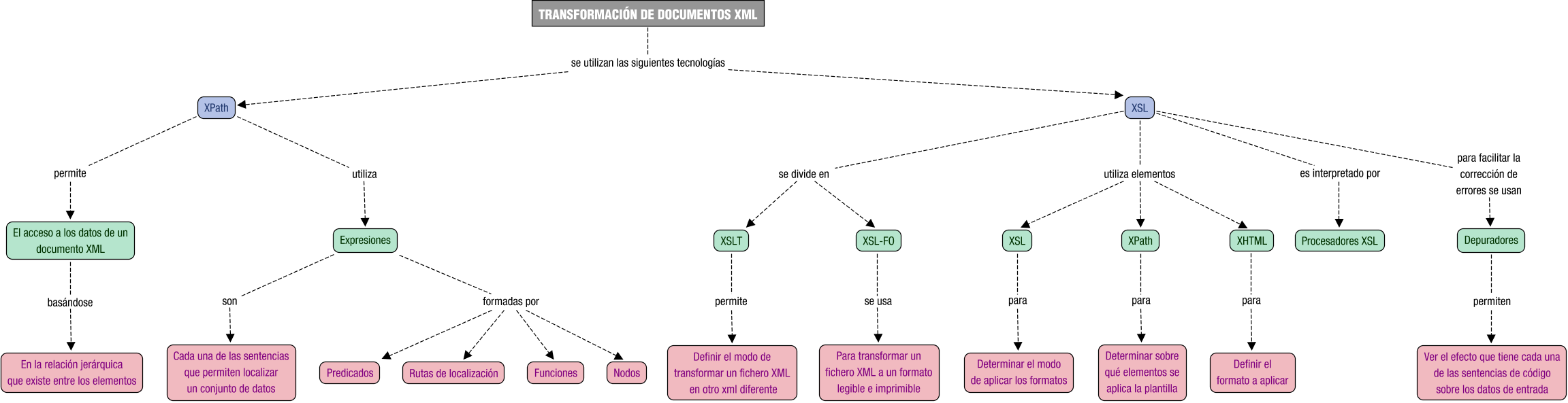 Descripción del mapa conceptual de LMSGI05