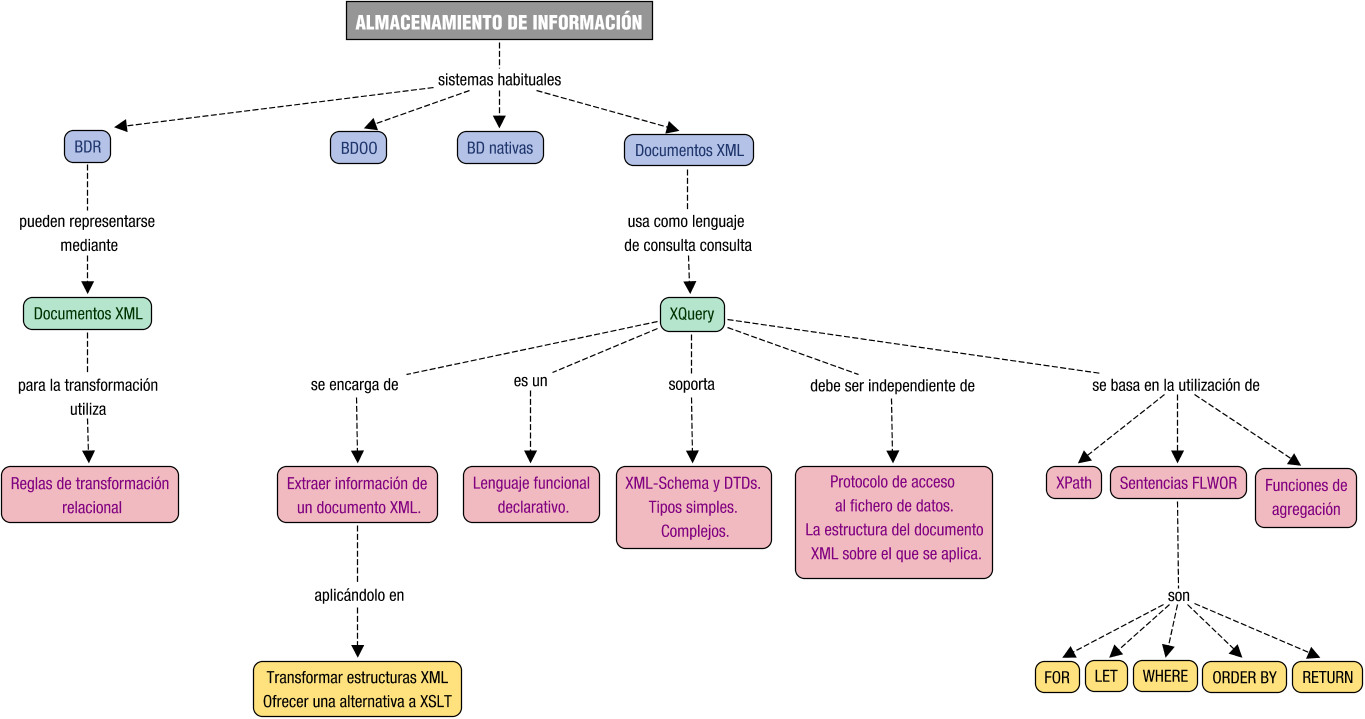 Descripción del mapa conceptual de LMSGI06