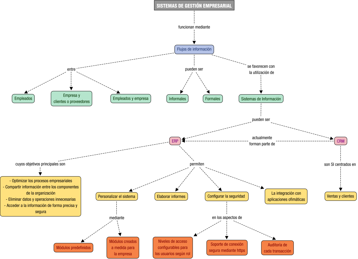 Descripción del mapa conceptual de LMSGI07